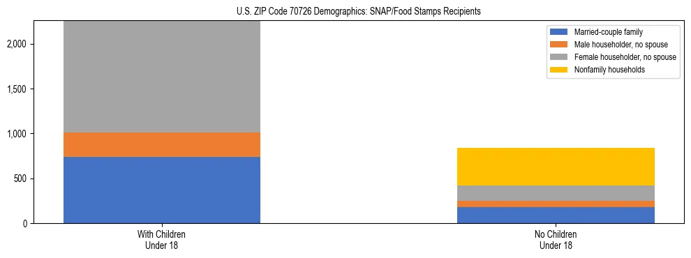 Stacked bar chart showing SNAP/Food Stamps recipient household composition by presence of children under 18 in US ZIP Code 70726, based on 2023 ACS data.
