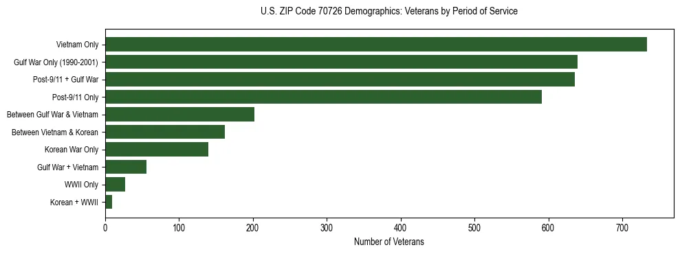 Horizontal bar chart showing veteran distribution by period of military service in US ZIP Code 70726, based on 2023 ACS data.