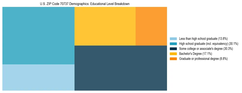 Treemap chart illustrating the educational attainment breakdown for population 25 years and over in US ZIP Code 70737.