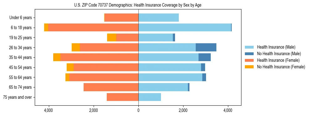 Pyramid chart showing health insurance coverage by age and sex in US ZIP Code 70737.