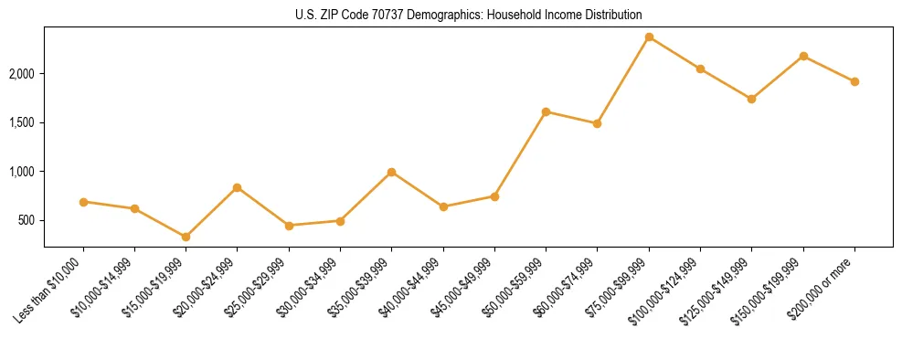 Horizontal bar chart showing household income distribution in US ZIP Code 70737.