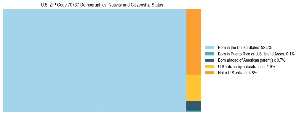 Treemap showing the population distribution by nativity and citizenship status in US ZIP Code 70737 based on U.S. Census data.