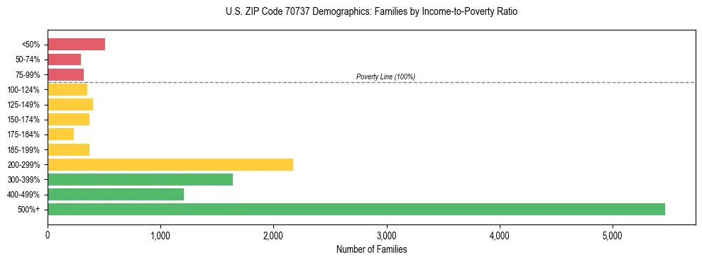 Horizontal bar chart showing family distribution by income-to-poverty ratio in US ZIP Code 70737, based on 2023 ACS data.