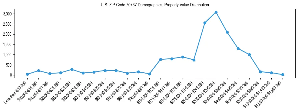 Line chart showing the distribution of property values for owner-occupied housing units in US ZIP Code 70737.