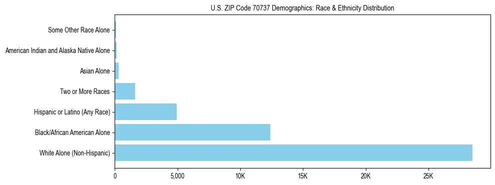 Race and Ethnicity Distribution Chart for US ZIP Code 70737