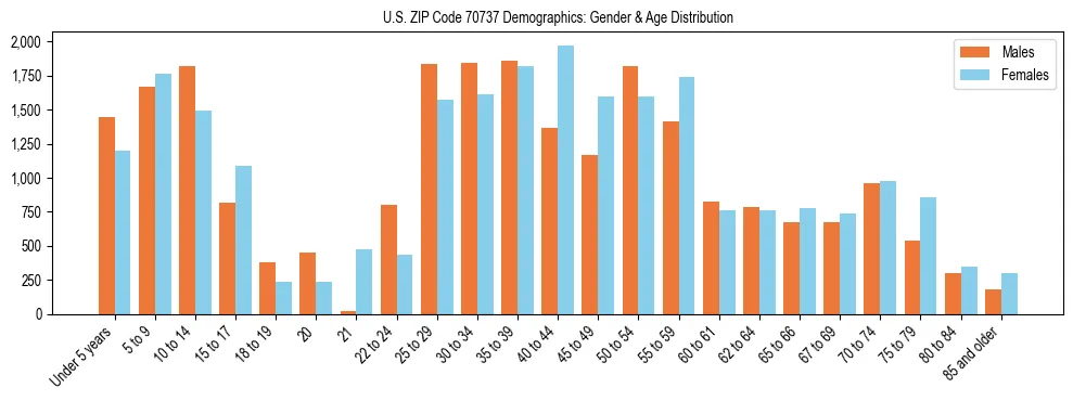 Bar chart showing the population distribution of US ZIP Code 70737 by age group and gender, based on 2023 ACS data.