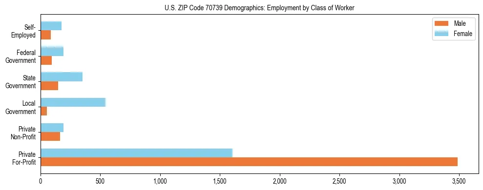 Horizontal bar chart showing employment distribution by class of worker and gender in US ZIP Code 70739, based on 2023 ACS data.