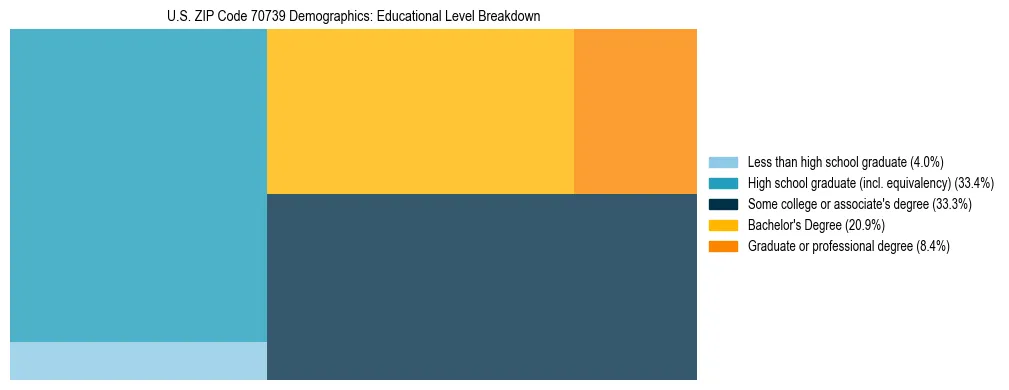 Treemap chart illustrating the educational attainment breakdown for population 25 years and over in US ZIP Code 70739.