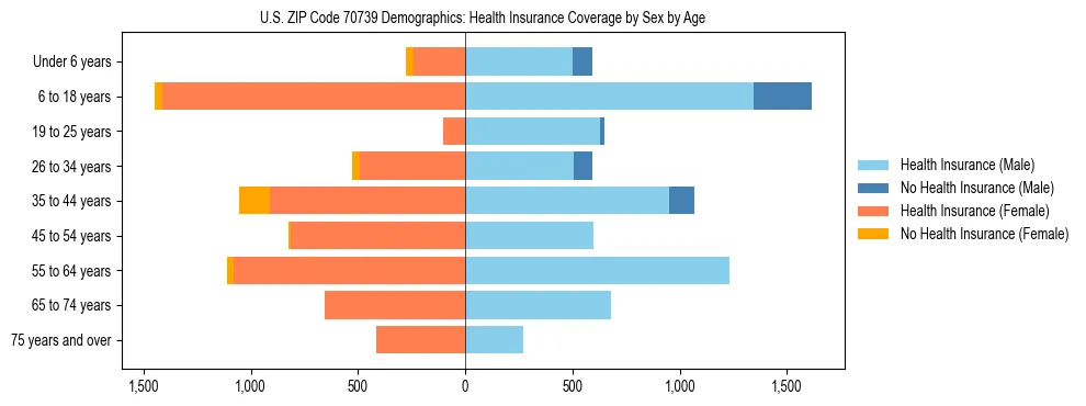 Pyramid chart showing health insurance coverage by age and sex in US ZIP Code 70739.