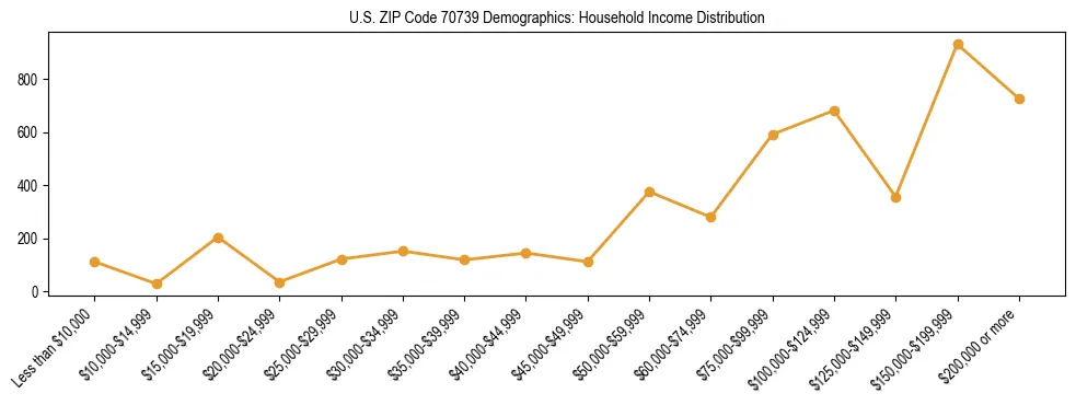 Horizontal bar chart showing household income distribution in US ZIP Code 70739.