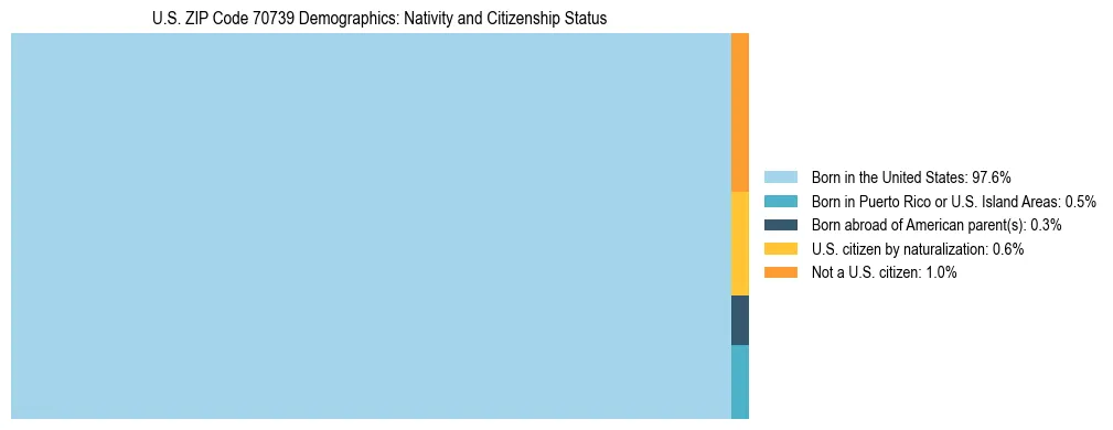 Treemap showing the population distribution by nativity and citizenship status in US ZIP Code 70739 based on U.S. Census data.