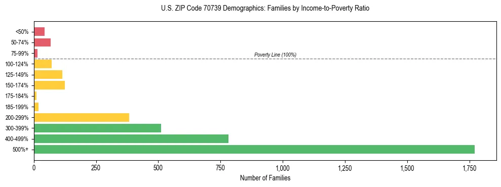 Horizontal bar chart showing family distribution by income-to-poverty ratio in US ZIP Code 70739, based on 2023 ACS data.