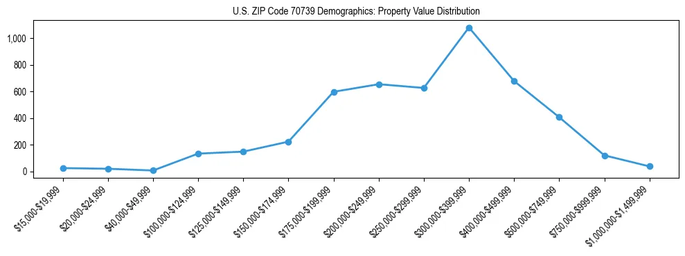 Line chart showing the distribution of property values for owner-occupied housing units in US ZIP Code 70739.