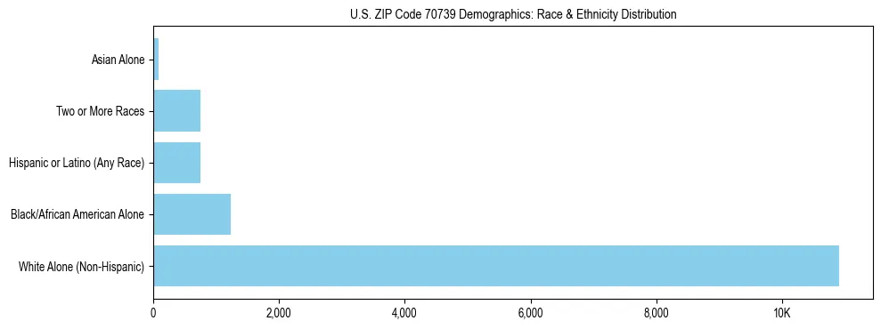 Race and Ethnicity Distribution Chart for US ZIP Code 70739