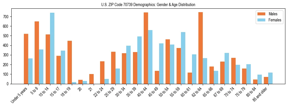 Bar chart showing the population distribution of US ZIP Code 70739 by age group and gender, based on 2023 ACS data.