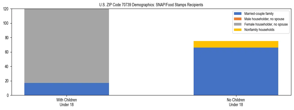 Stacked bar chart showing SNAP/Food Stamps recipient household composition by presence of children under 18 in US ZIP Code 70739, based on 2023 ACS data.