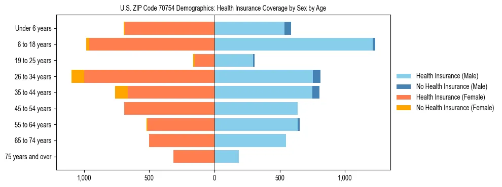 Pyramid chart showing health insurance coverage by age and sex in US ZIP Code 70754.