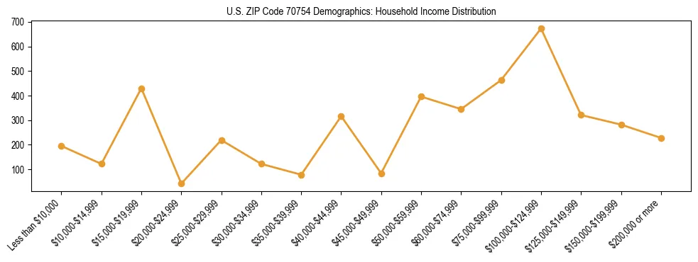 Horizontal bar chart showing household income distribution in US ZIP Code 70754.