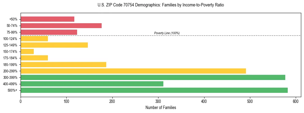 Horizontal bar chart showing family distribution by income-to-poverty ratio in US ZIP Code 70754, based on 2023 ACS data.