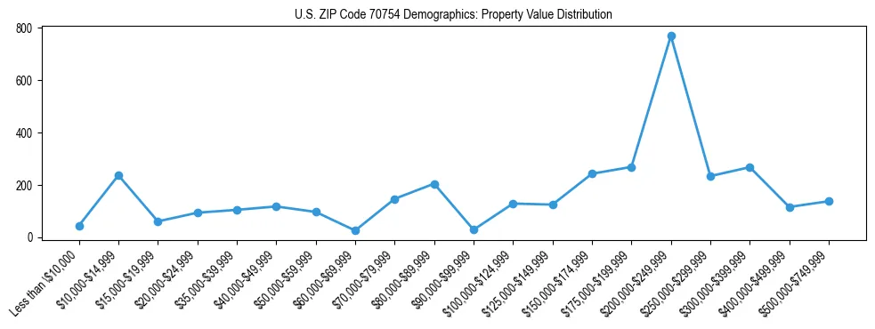 Line chart showing the distribution of property values for owner-occupied housing units in US ZIP Code 70754.
