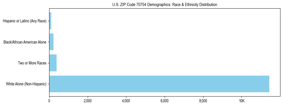 Race and Ethnicity Distribution Chart for US ZIP Code 70754