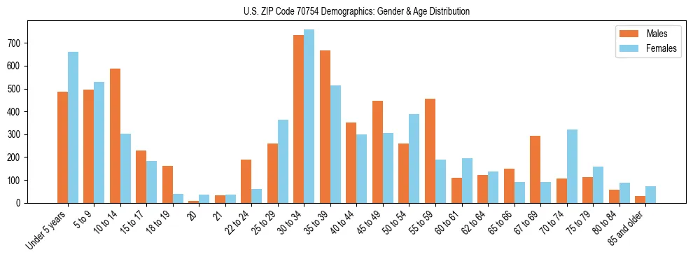 Bar chart showing the population distribution of US ZIP Code 70754 by age group and gender, based on 2023 ACS data.