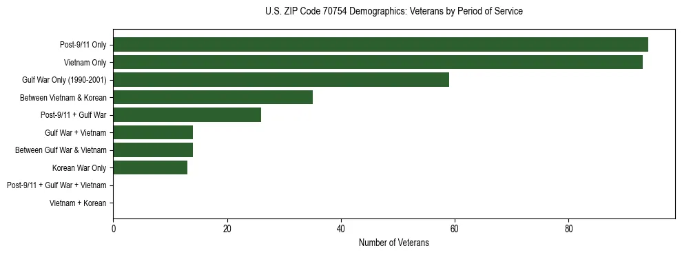 Horizontal bar chart showing veteran distribution by period of military service in US ZIP Code 70754, based on 2023 ACS data.