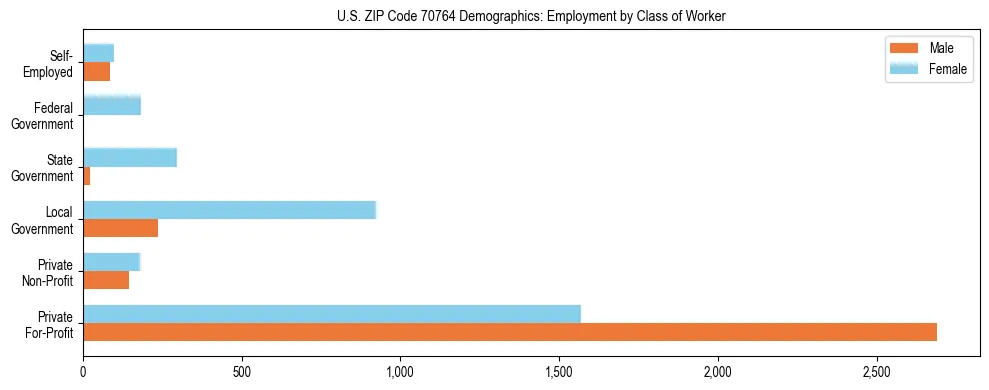 Horizontal bar chart showing employment distribution by class of worker and gender in US ZIP Code 70764, based on 2023 ACS data.