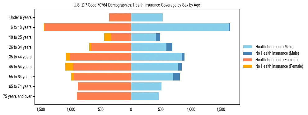 Pyramid chart showing health insurance coverage by age and sex in US ZIP Code 70764.