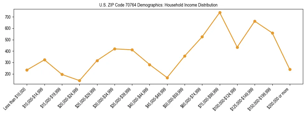 Horizontal bar chart showing household income distribution in US ZIP Code 70764.