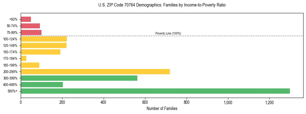 Horizontal bar chart showing family distribution by income-to-poverty ratio in US ZIP Code 70764, based on 2023 ACS data.