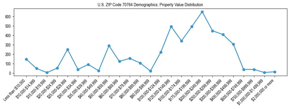 Line chart showing the distribution of property values for owner-occupied housing units in US ZIP Code 70764.