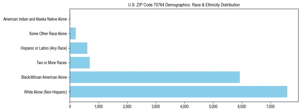 Race and Ethnicity Distribution Chart for US ZIP Code 70764
