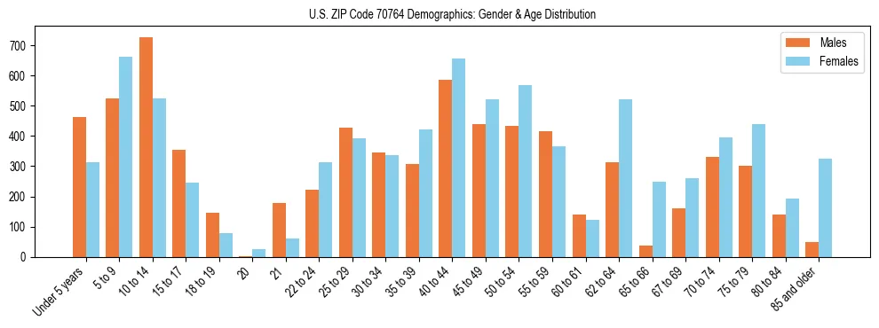 Bar chart showing the population distribution of US ZIP Code 70764 by age group and gender, based on 2023 ACS data.