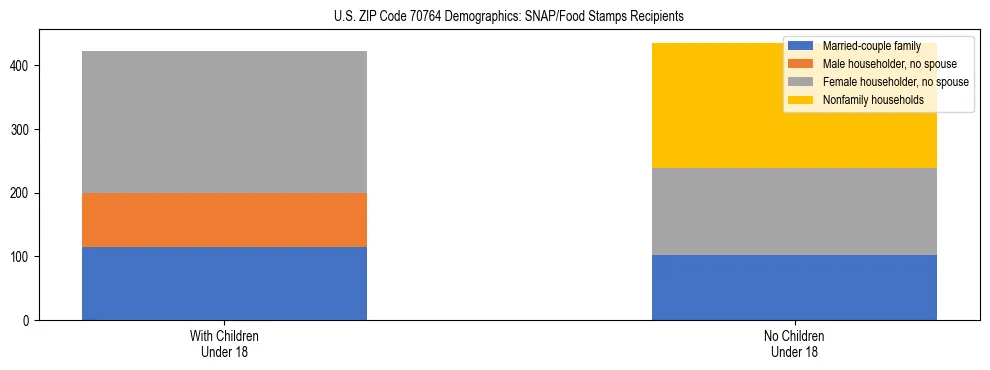 Stacked bar chart showing SNAP/Food Stamps recipient household composition by presence of children under 18 in US ZIP Code 70764, based on 2023 ACS data.