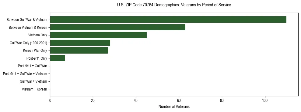 Horizontal bar chart showing veteran distribution by period of military service in US ZIP Code 70764, based on 2023 ACS data.