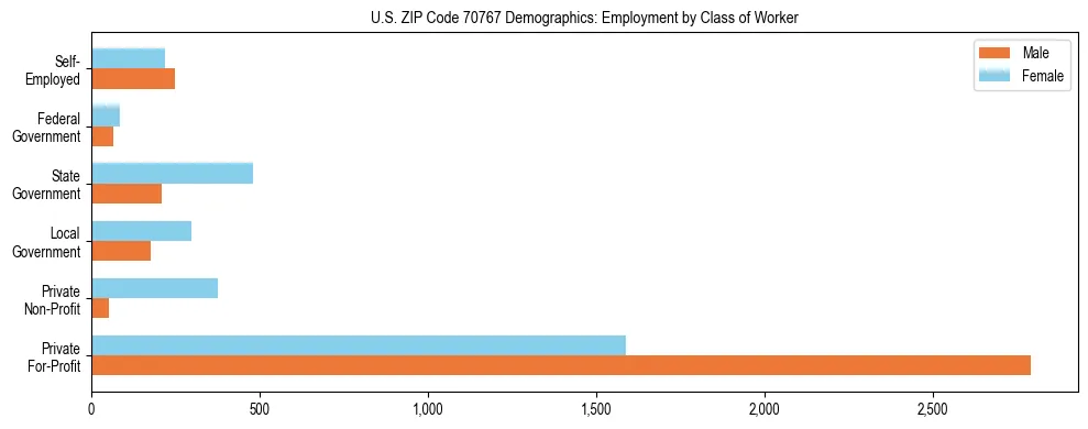 Horizontal bar chart showing employment distribution by class of worker and gender in US ZIP Code 70767, based on 2023 ACS data.