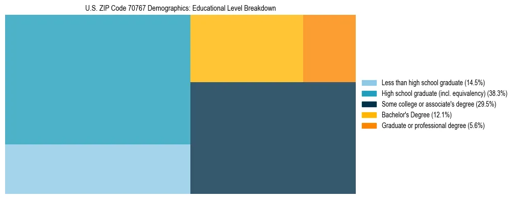 Treemap chart illustrating the educational attainment breakdown for population 25 years and over in US ZIP Code 70767.