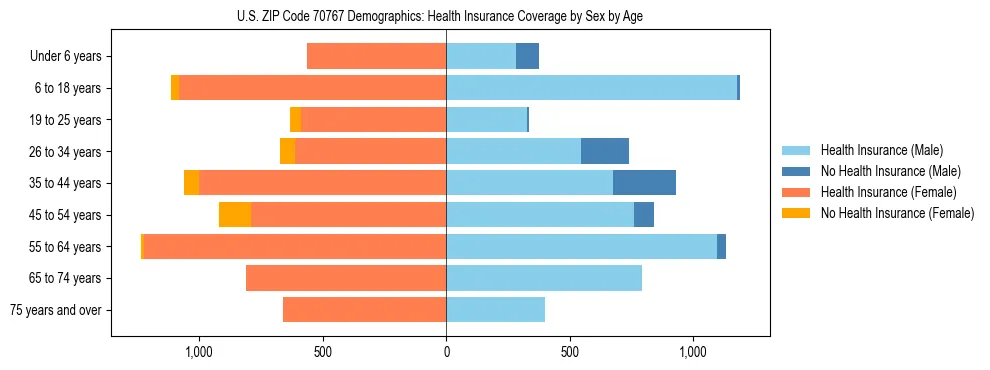 Pyramid chart showing health insurance coverage by age and sex in US ZIP Code 70767.