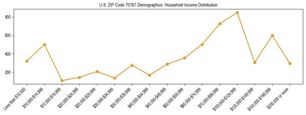Horizontal bar chart showing household income distribution in US ZIP Code 70767.