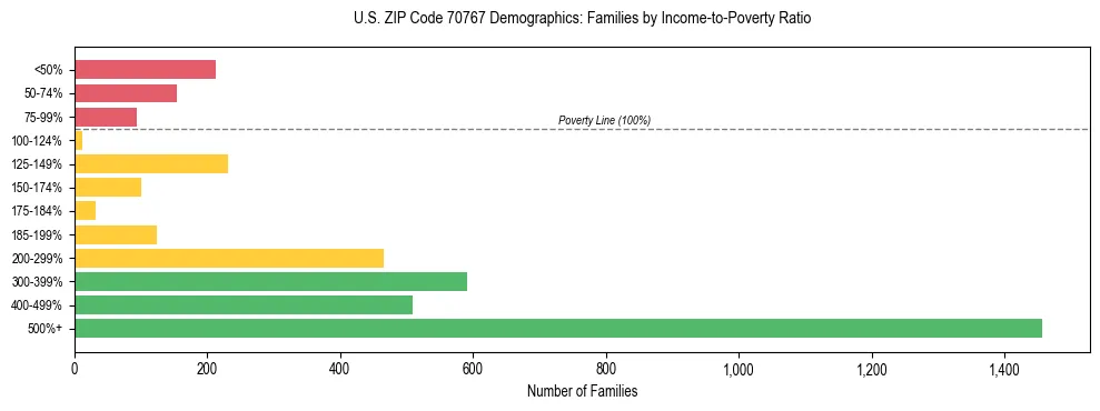 Horizontal bar chart showing family distribution by income-to-poverty ratio in US ZIP Code 70767, based on 2023 ACS data.