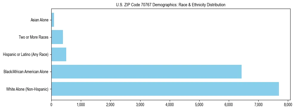 Race and Ethnicity Distribution Chart for US ZIP Code 70767