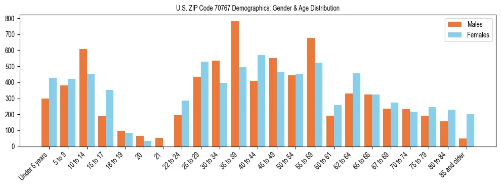 Bar chart showing the population distribution of US ZIP Code 70767 by age group and gender, based on 2023 ACS data.