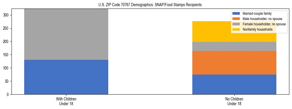 Stacked bar chart showing SNAP/Food Stamps recipient household composition by presence of children under 18 in US ZIP Code 70767, based on 2023 ACS data.