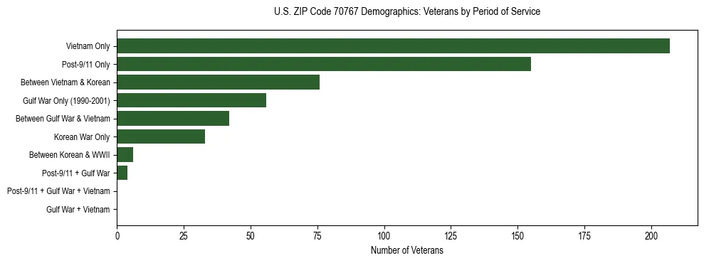 Horizontal bar chart showing veteran distribution by period of military service in US ZIP Code 70767, based on 2023 ACS data.