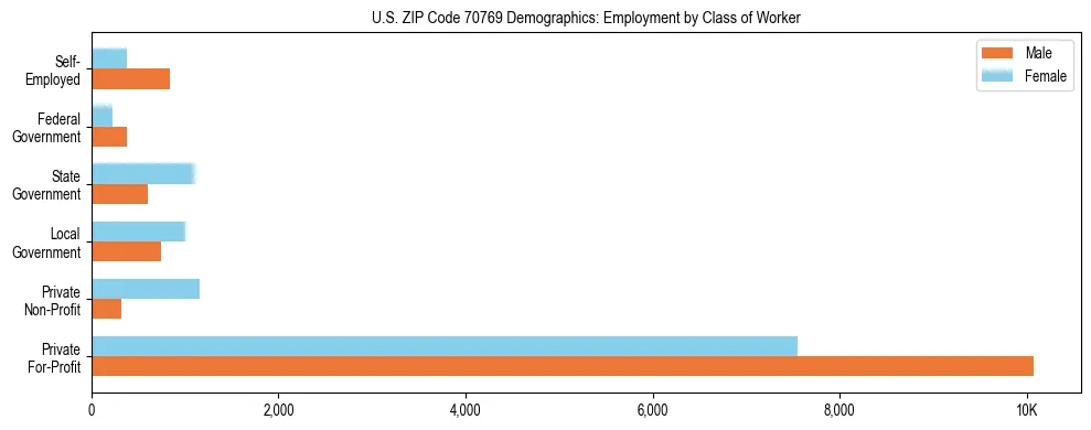 Horizontal bar chart showing employment distribution by class of worker and gender in US ZIP Code 70769, based on 2023 ACS data.
