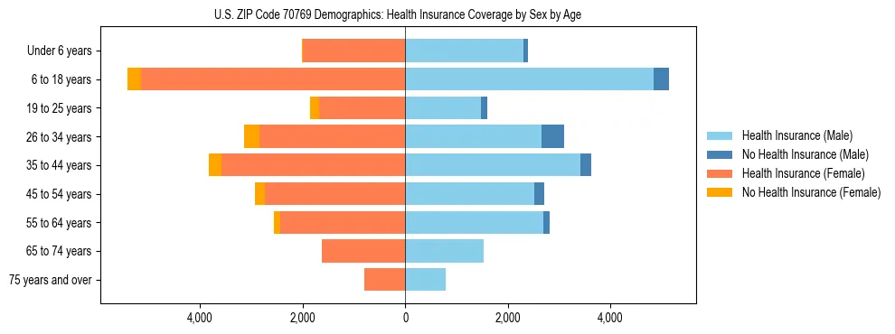 Pyramid chart showing health insurance coverage by age and sex in US ZIP Code 70769.