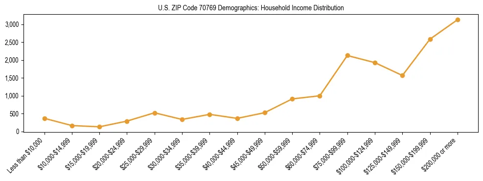 Horizontal bar chart showing household income distribution in US ZIP Code 70769.