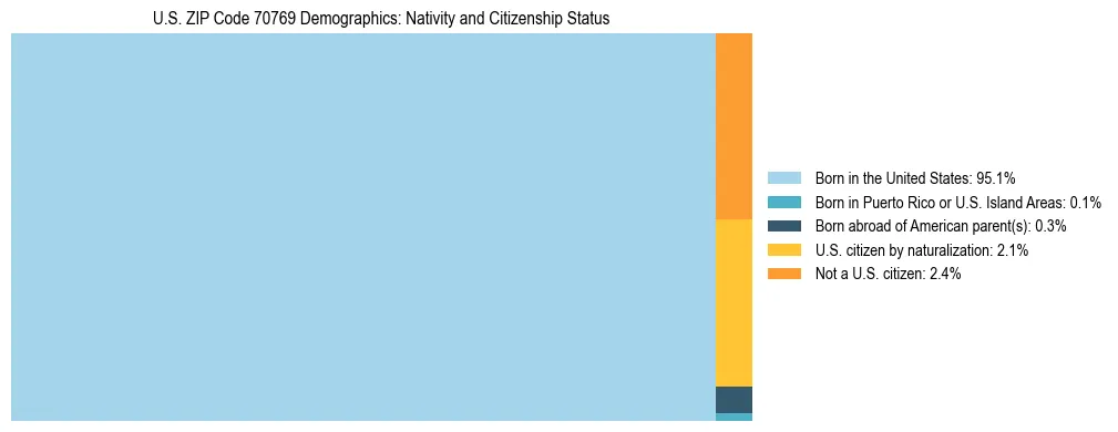 Treemap showing the population distribution by nativity and citizenship status in US ZIP Code 70769 based on U.S. Census data.