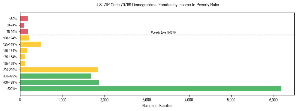 Horizontal bar chart showing family distribution by income-to-poverty ratio in US ZIP Code 70769, based on 2023 ACS data.